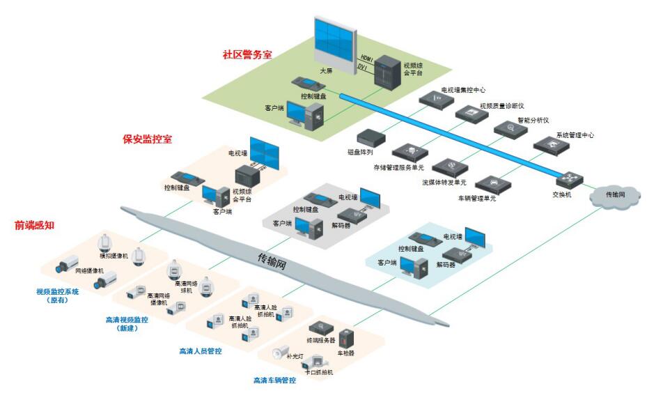 平安社區(qū)監(jiān)控系統(tǒng)解決方案